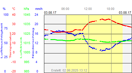 Grafik der Wettermesswerte vom 03. August 2017