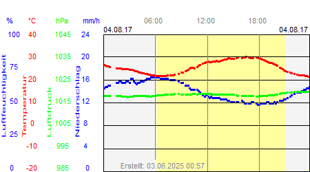 Grafik der Wettermesswerte vom 04. August 2017