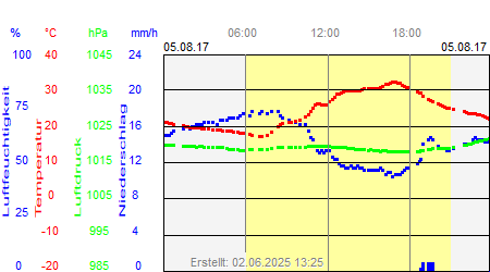 Grafik der Wettermesswerte vom 05. August 2017