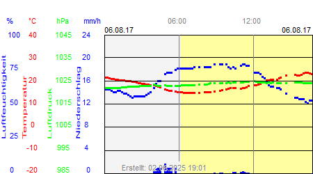 Grafik der Wettermesswerte vom 06. August 2017