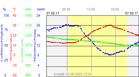 Grafik der Wettermesswerte vom 07. August 2017