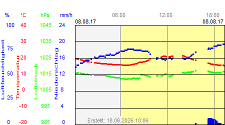Grafik der Wettermesswerte vom 08. August 2017