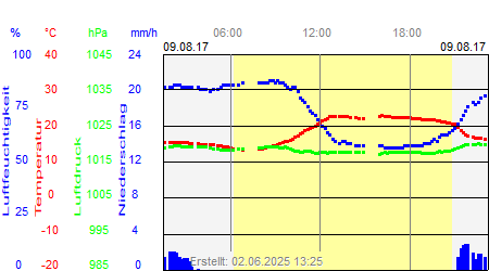 Grafik der Wettermesswerte vom 09. August 2017