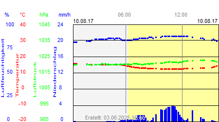 Grafik der Wettermesswerte vom 10. August 2017