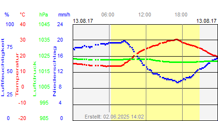 Grafik der Wettermesswerte vom 13. August 2017