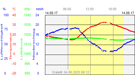 Grafik der Wettermesswerte vom 14. August 2017