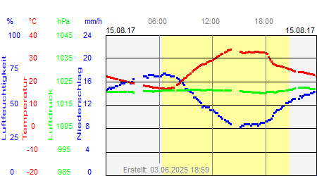 Grafik der Wettermesswerte vom 15. August 2017