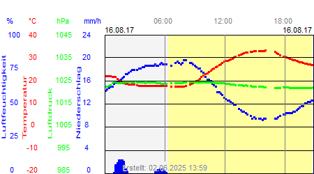 Grafik der Wettermesswerte vom 16. August 2017