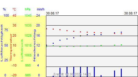 Grafik der Wettermesswerte vom 30. August 2017
