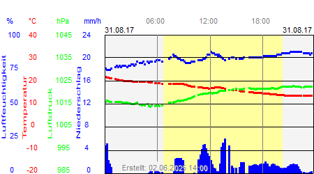 Grafik der Wettermesswerte vom 31. August 2017