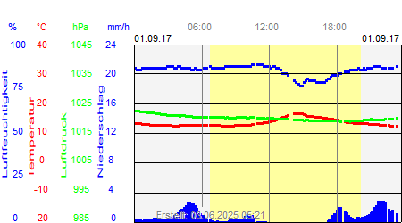 Grafik der Wettermesswerte vom 01. September 2017