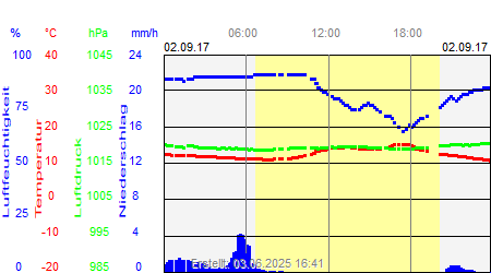 Grafik der Wettermesswerte vom 02. September 2017