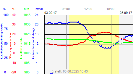 Grafik der Wettermesswerte vom 03. September 2017