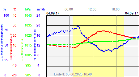Grafik der Wettermesswerte vom 04. September 2017