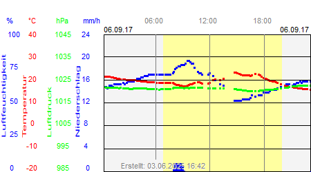 Grafik der Wettermesswerte vom 06. September 2017