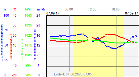 Grafik der Wettermesswerte vom 07. September 2017