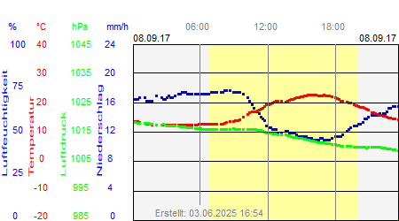 Grafik der Wettermesswerte vom 08. September 2017