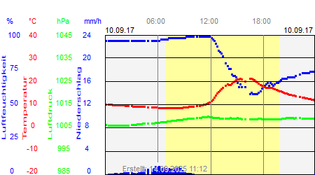 Grafik der Wettermesswerte vom 10. September 2017