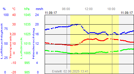 Grafik der Wettermesswerte vom 11. September 2017