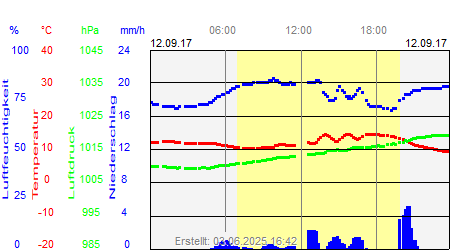 Grafik der Wettermesswerte vom 12. September 2017