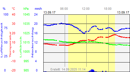 Grafik der Wettermesswerte vom 13. September 2017