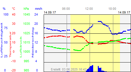 Grafik der Wettermesswerte vom 14. September 2017