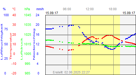 Grafik der Wettermesswerte vom 15. September 2017