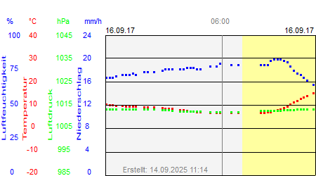 Grafik der Wettermesswerte vom 16. September 2017