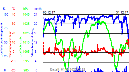Grafik der Wettermesswerte vom Dezember 2017