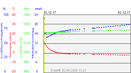 Grafik der Wettermesswerte vom 03. Dezember 2017