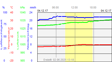 Grafik der Wettermesswerte vom 04. Dezember 2017