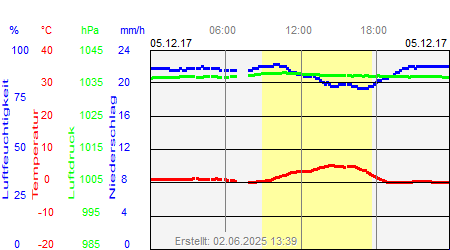 Grafik der Wettermesswerte vom 05. Dezember 2017