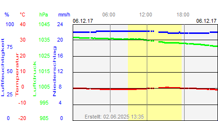 Grafik der Wettermesswerte vom 06. Dezember 2017