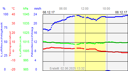 Grafik der Wettermesswerte vom 08. Dezember 2017