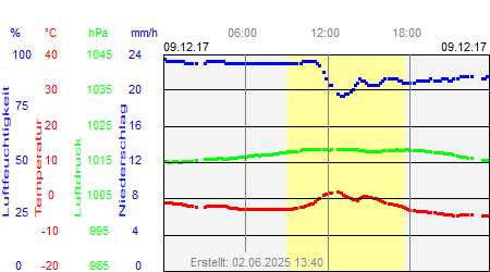 Grafik der Wettermesswerte vom 09. Dezember 2017