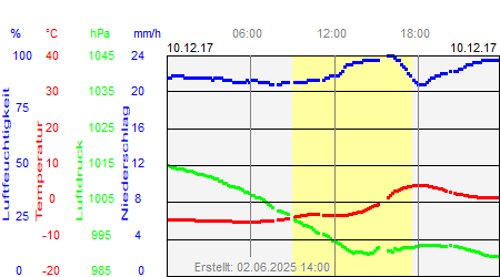 Grafik der Wettermesswerte vom 10. Dezember 2017