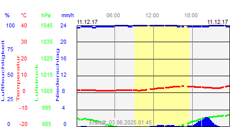 Grafik der Wettermesswerte vom 11. Dezember 2017