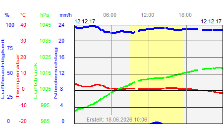 Grafik der Wettermesswerte vom 12. Dezember 2017