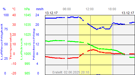 Grafik der Wettermesswerte vom 13. Dezember 2017