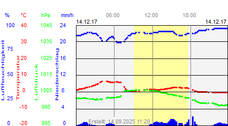 Grafik der Wettermesswerte vom 14. Dezember 2017