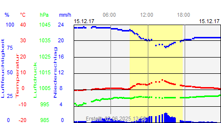 Grafik der Wettermesswerte vom 15. Dezember 2017