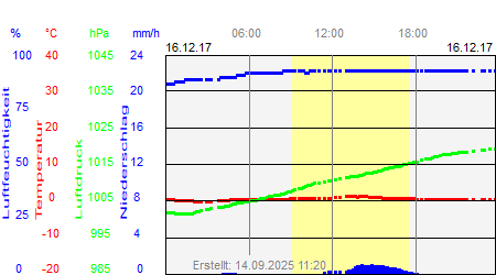 Grafik der Wettermesswerte vom 16. Dezember 2017