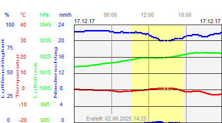 Grafik der Wettermesswerte vom 17. Dezember 2017