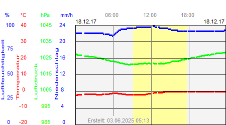 Grafik der Wettermesswerte vom 18. Dezember 2017