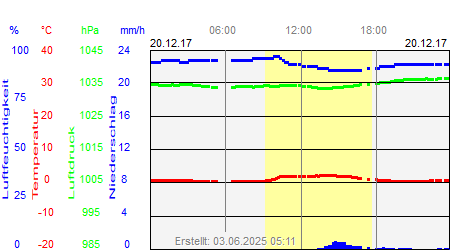 Grafik der Wettermesswerte vom 20. Dezember 2017