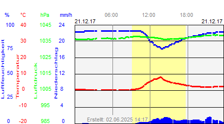 Grafik der Wettermesswerte vom 21. Dezember 2017