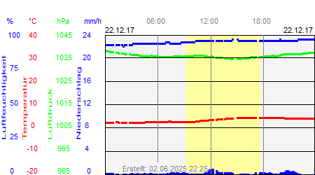 Grafik der Wettermesswerte vom 22. Dezember 2017