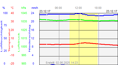 Grafik der Wettermesswerte vom 23. Dezember 2017