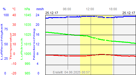 Grafik der Wettermesswerte vom 25. Dezember 2017