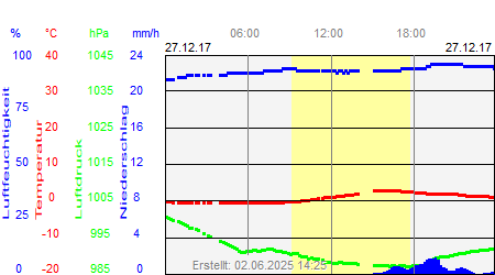 Grafik der Wettermesswerte vom 27. Dezember 2017